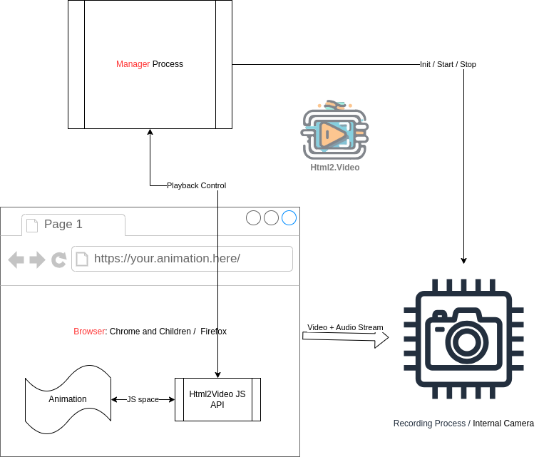 Generic overview of the html2.video playback-capture-management process