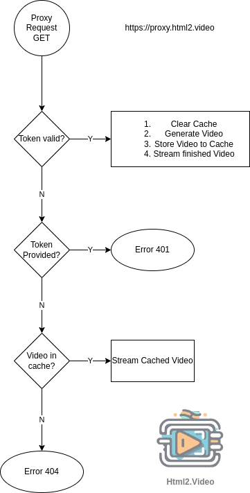 Logical processing of requuests using tokens